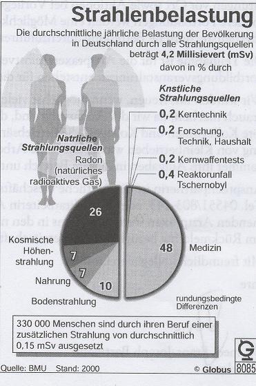 Radioaktive Strahlenbelastung in Deutschland